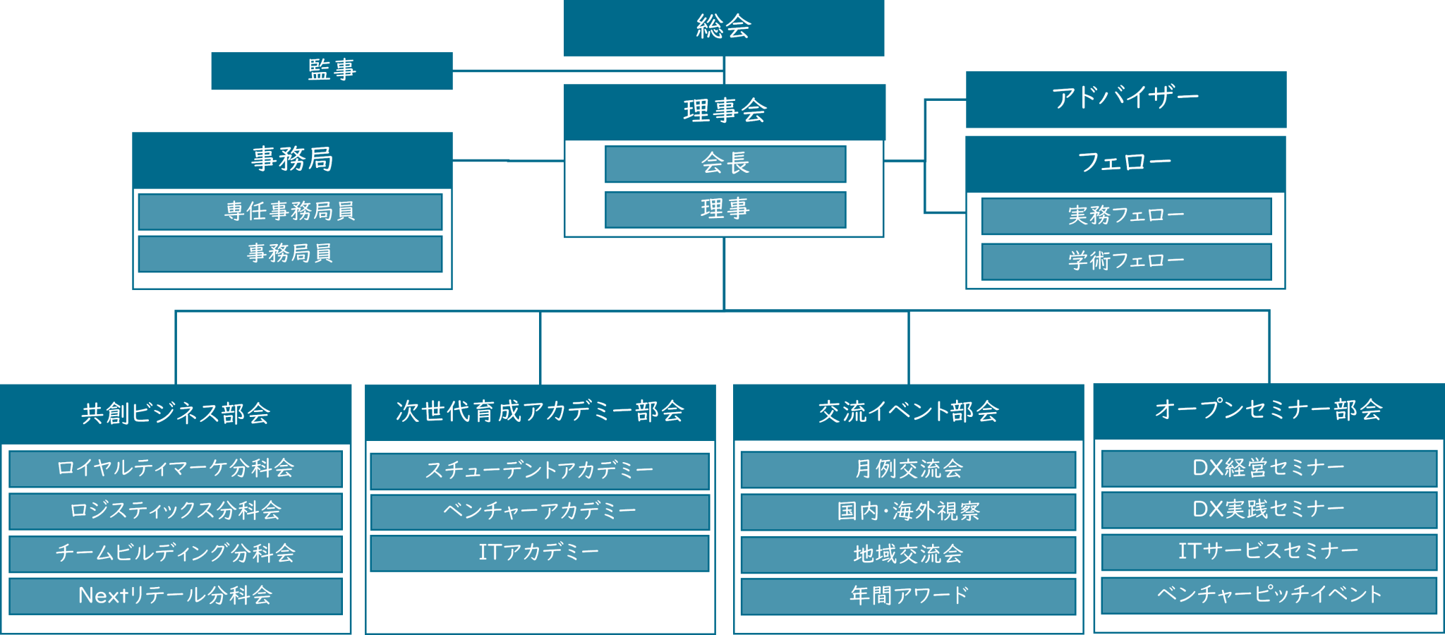協会体制図 - 日本オムニチャネル協会
